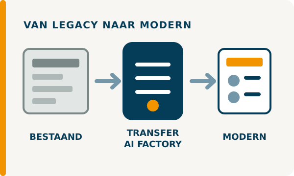 Van bestaande legacyapplicatie naar een moderne applicatie met de Transfer AI Factory